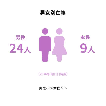 男女別在籍