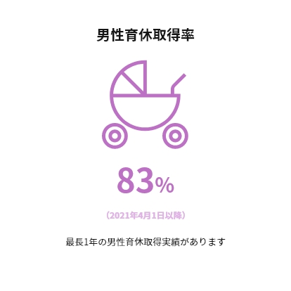 男性育休取得率
